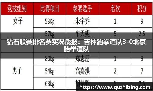 钻石联赛排名赛实况战报：吉林跆拳道队3-0北京跆拳道队